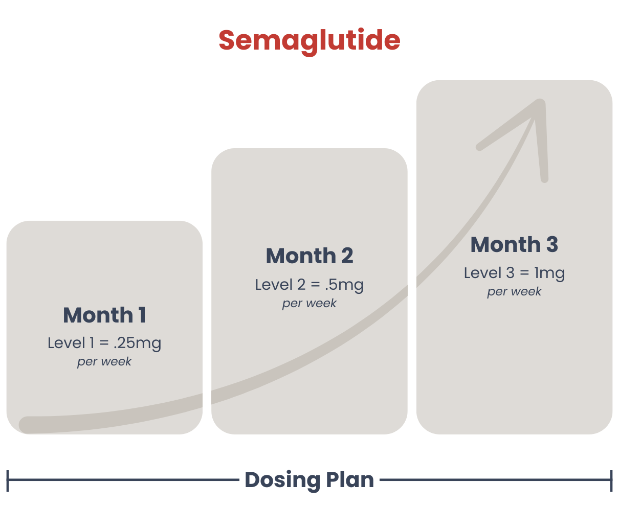 Semaglutide